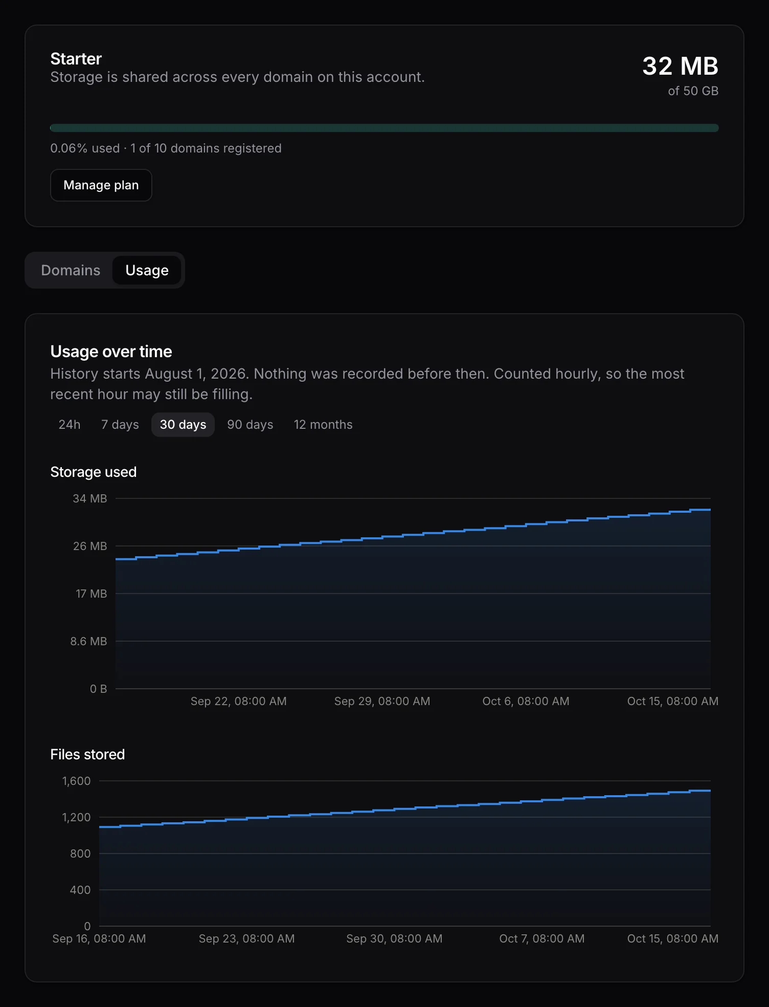 The Media CDN page on memberside.app: the Starter plan with 32 MB of 50 GB used across every domain, and charts of storage used and files stored over thirty days