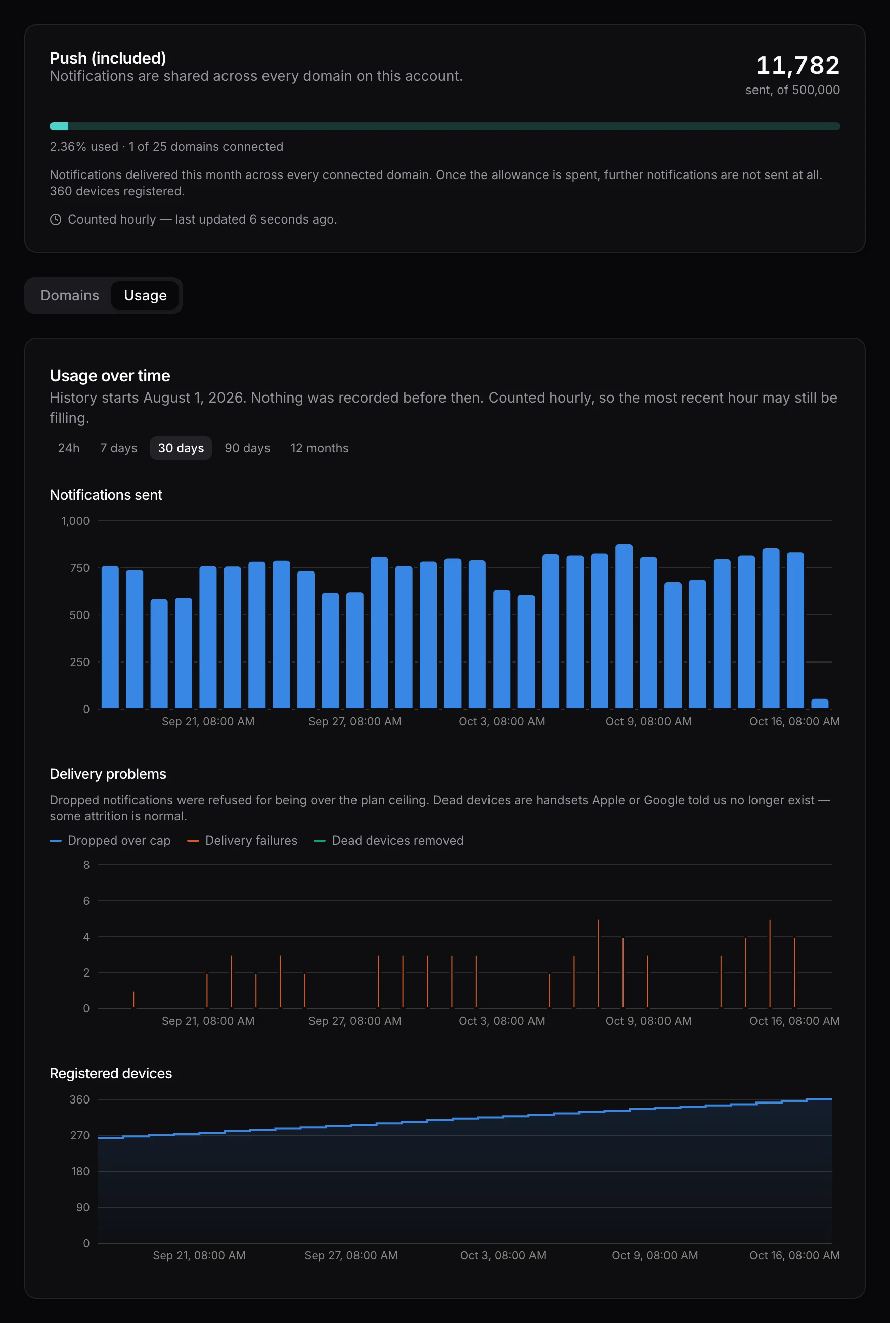 The Push Notifications page on memberside.app: 11,782 of 500,000 notifications sent this month to 360 registered devices, with charts of notifications sent, delivery problems and registered devices over thirty days