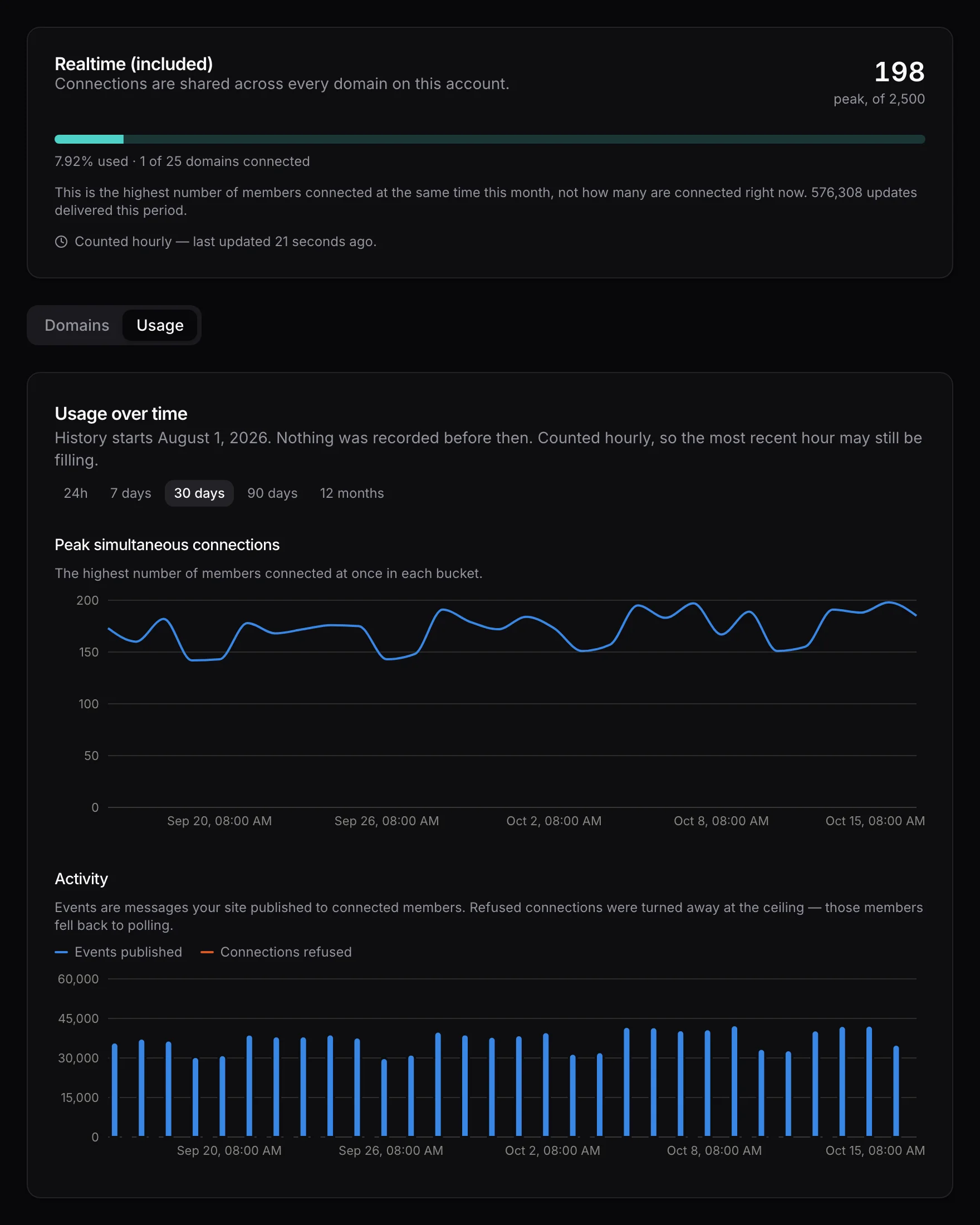 The Realtime page on memberside.app: a peak of 198 simultaneous connections this month out of 2,500, and charts of peak connections and events published over thirty days